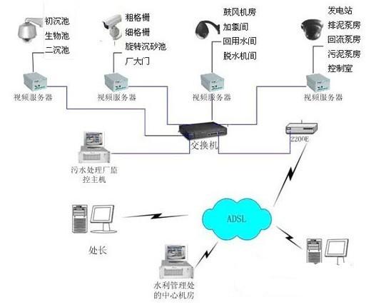 污水处理厂网络视频监控系统